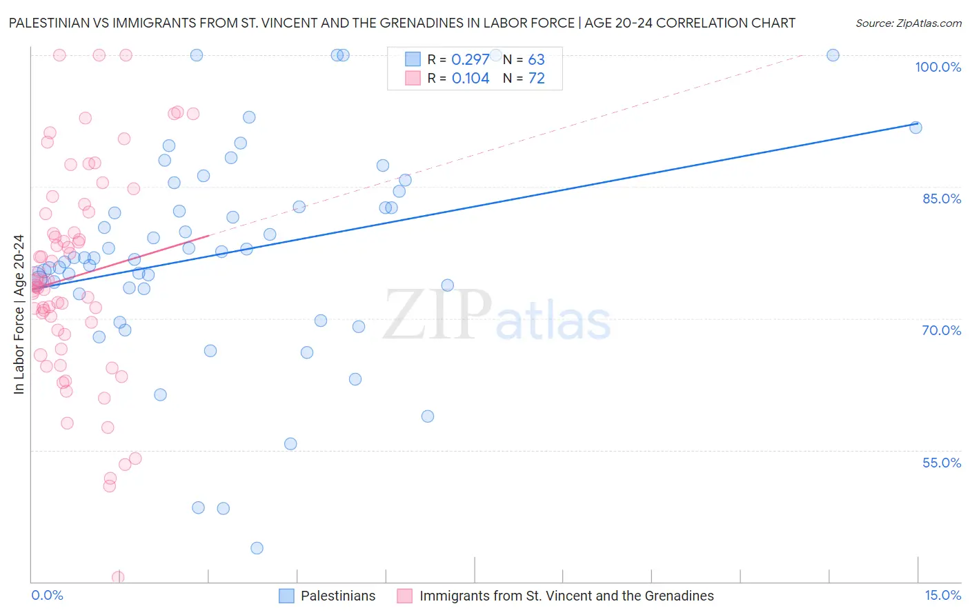 Palestinian vs Immigrants from St. Vincent and the Grenadines In Labor Force | Age 20-24