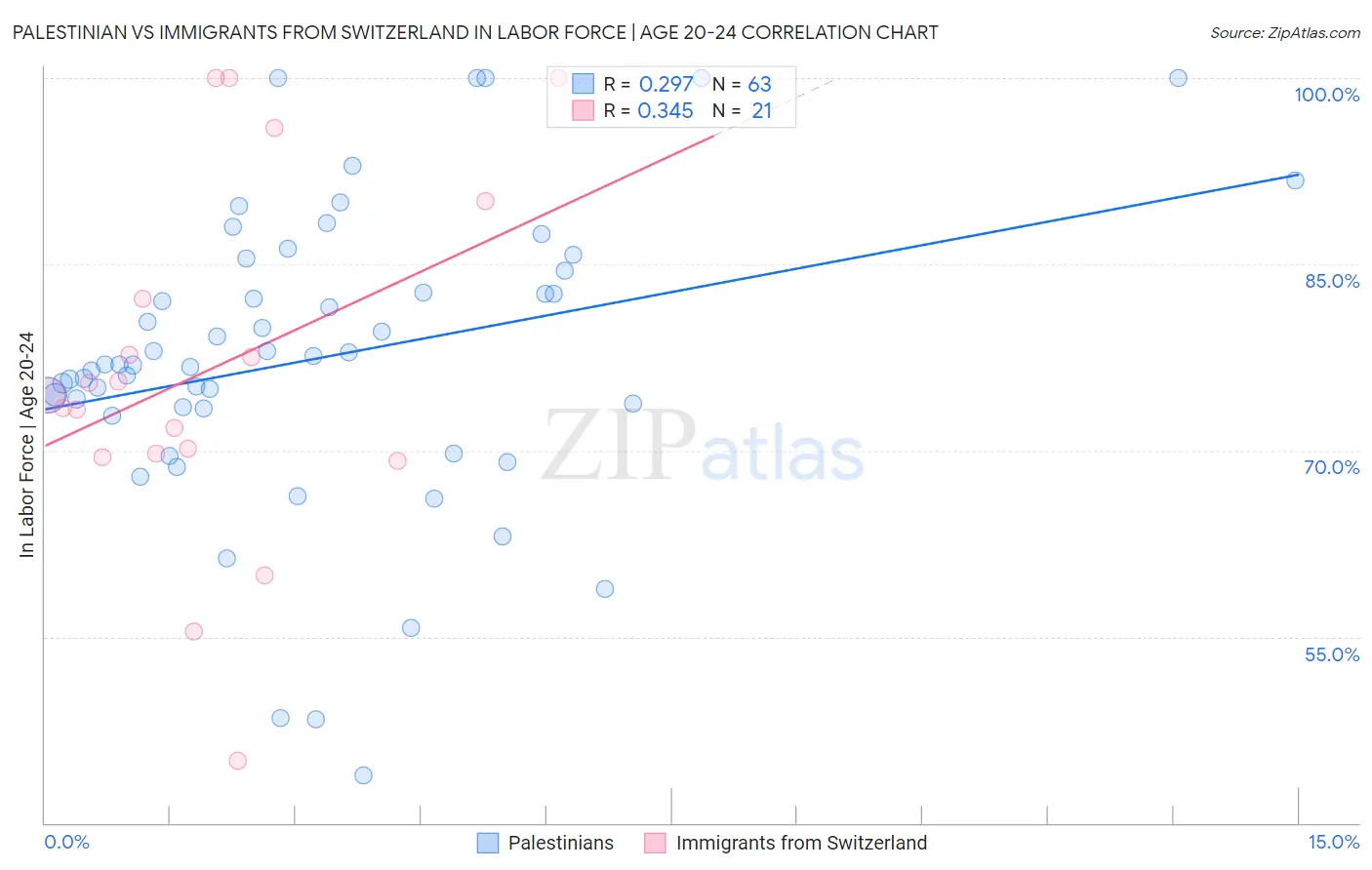 Palestinian vs Immigrants from Switzerland In Labor Force | Age 20-24
