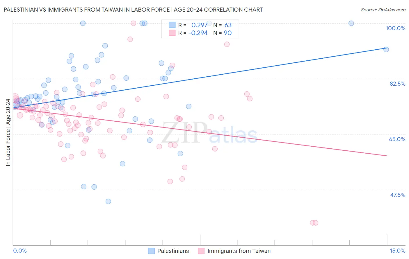 Palestinian vs Immigrants from Taiwan In Labor Force | Age 20-24