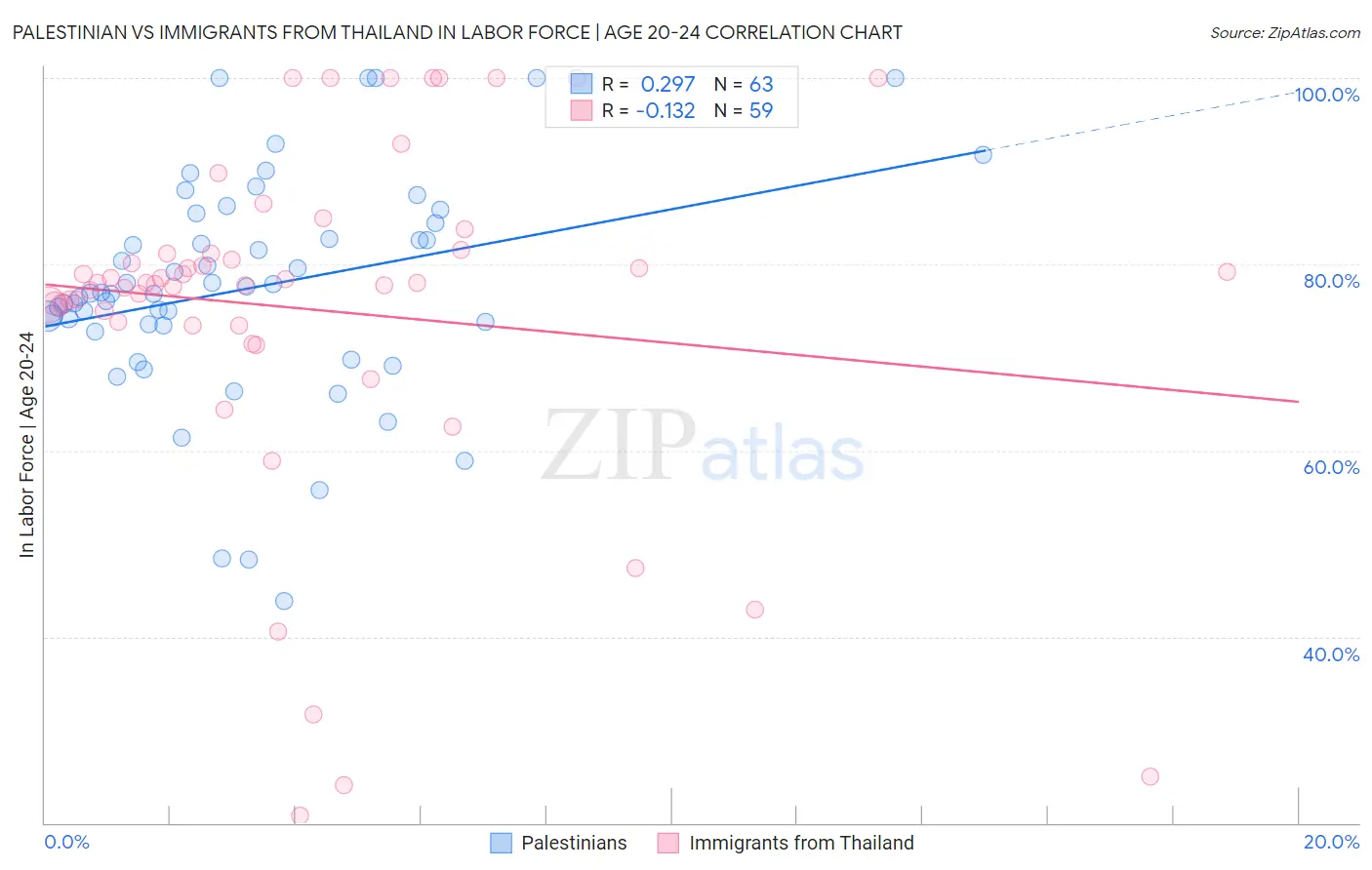 Palestinian vs Immigrants from Thailand In Labor Force | Age 20-24