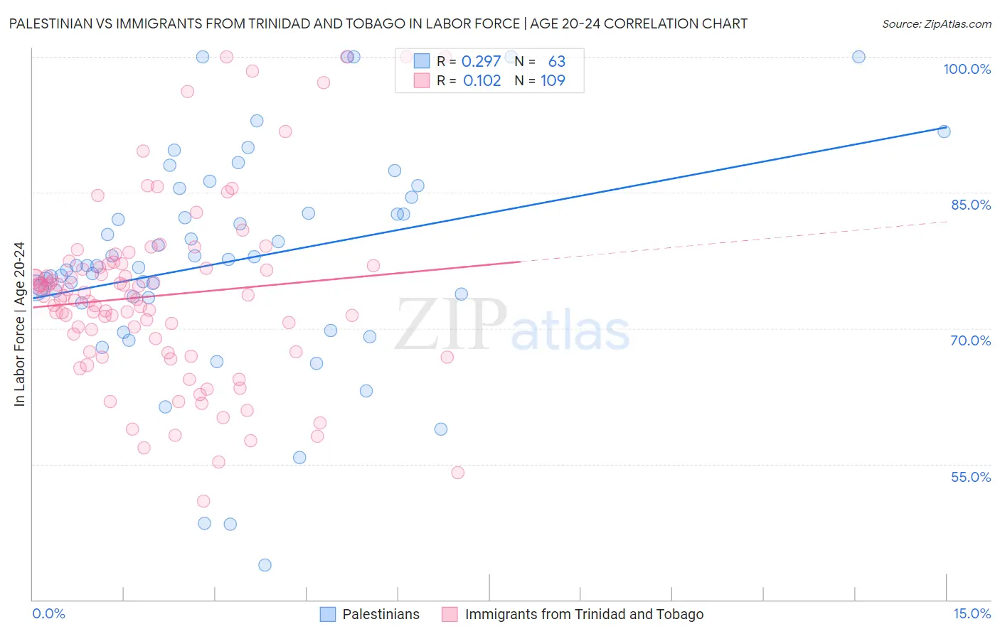 Palestinian vs Immigrants from Trinidad and Tobago In Labor Force | Age 20-24