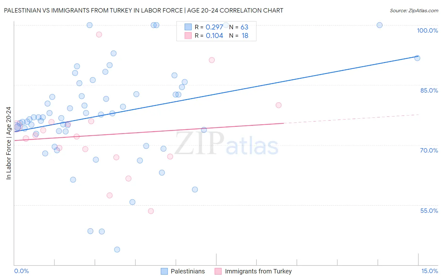 Palestinian vs Immigrants from Turkey In Labor Force | Age 20-24