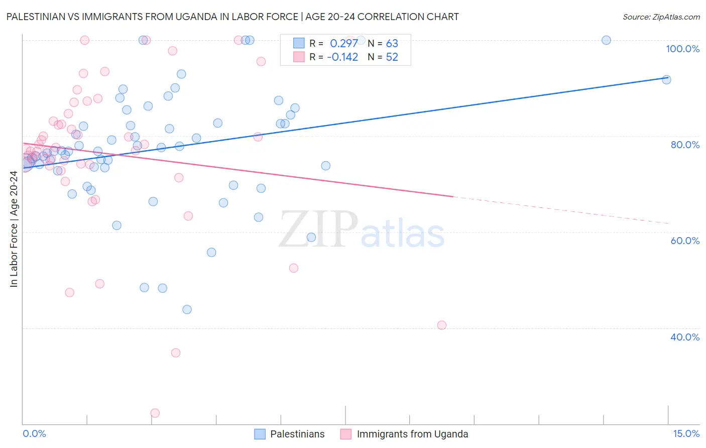 Palestinian vs Immigrants from Uganda In Labor Force | Age 20-24