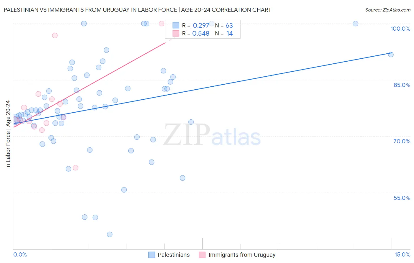 Palestinian vs Immigrants from Uruguay In Labor Force | Age 20-24