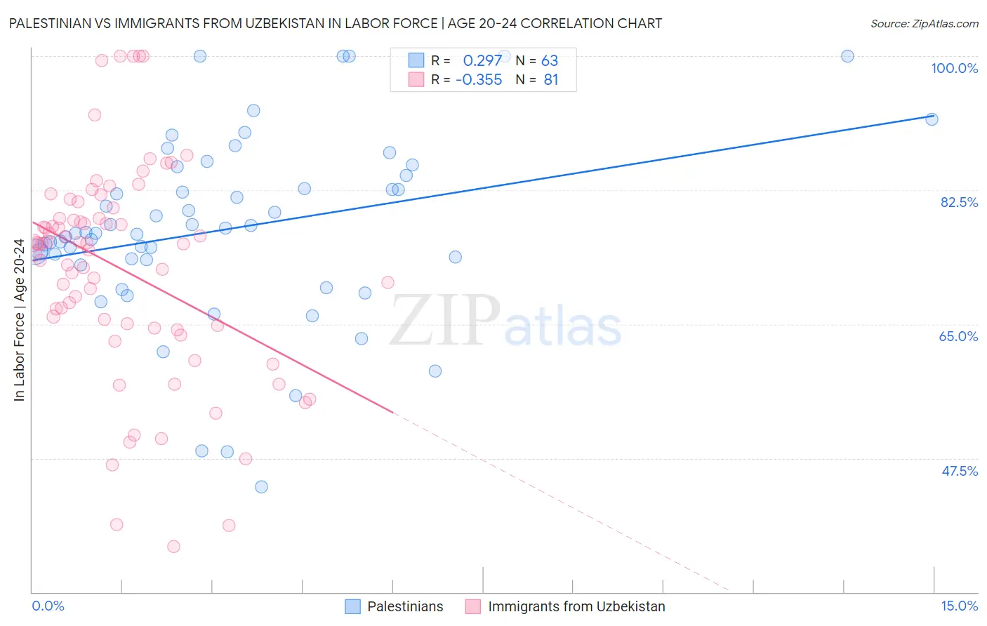 Palestinian vs Immigrants from Uzbekistan In Labor Force | Age 20-24