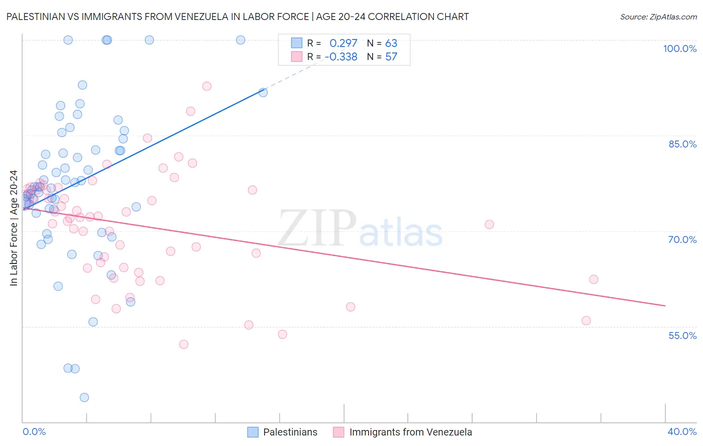 Palestinian vs Immigrants from Venezuela In Labor Force | Age 20-24