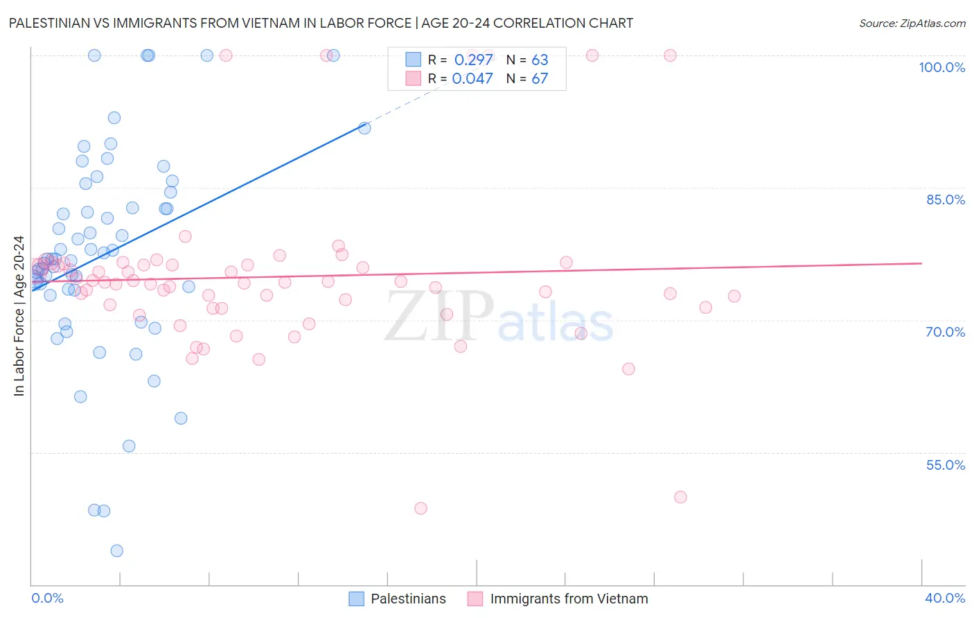 Palestinian vs Immigrants from Vietnam In Labor Force | Age 20-24