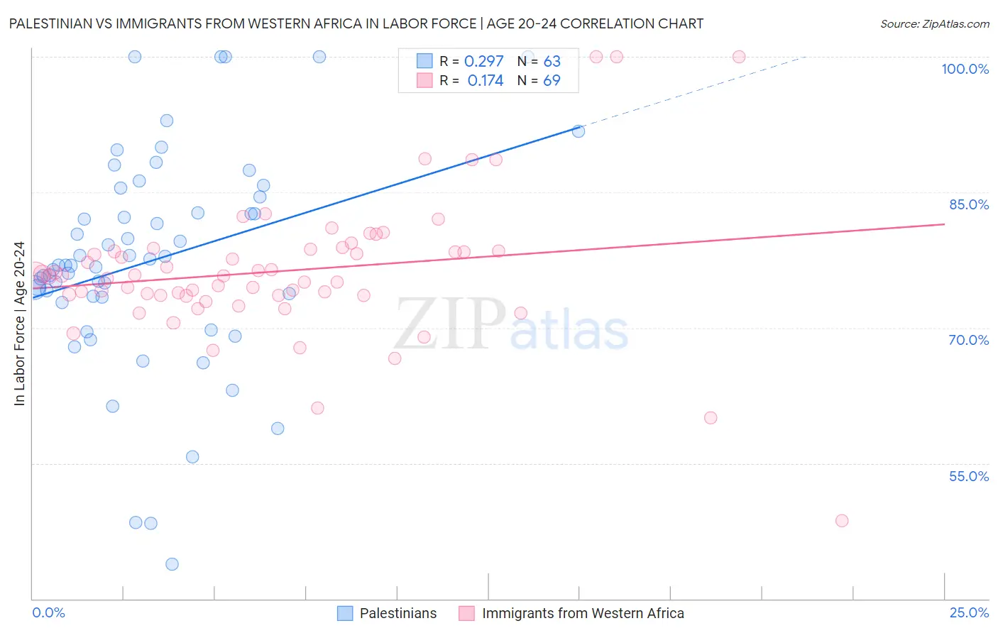 Palestinian vs Immigrants from Western Africa In Labor Force | Age 20-24