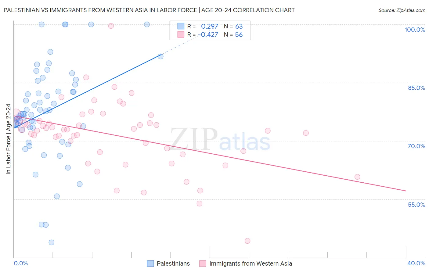 Palestinian vs Immigrants from Western Asia In Labor Force | Age 20-24