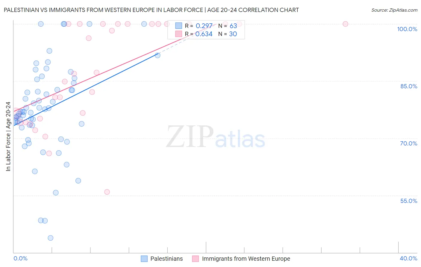 Palestinian vs Immigrants from Western Europe In Labor Force | Age 20-24