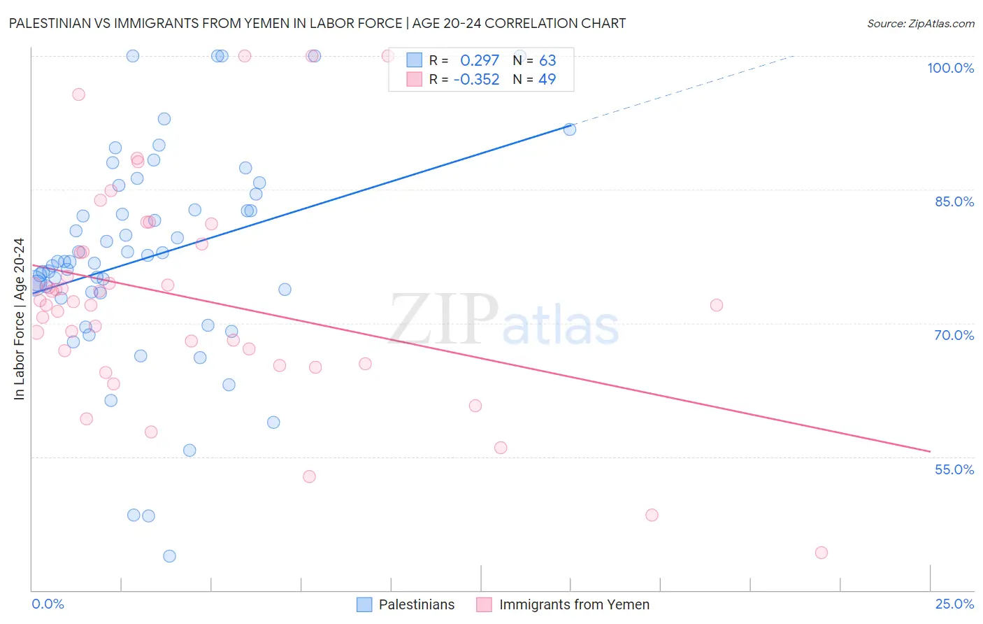 Palestinian vs Immigrants from Yemen In Labor Force | Age 20-24