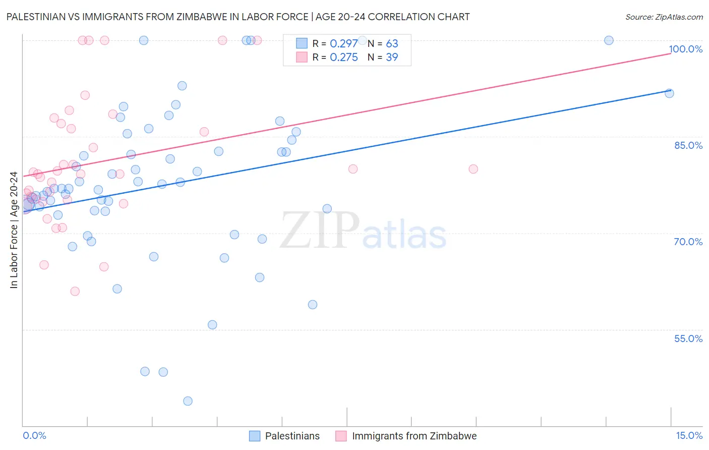 Palestinian vs Immigrants from Zimbabwe In Labor Force | Age 20-24