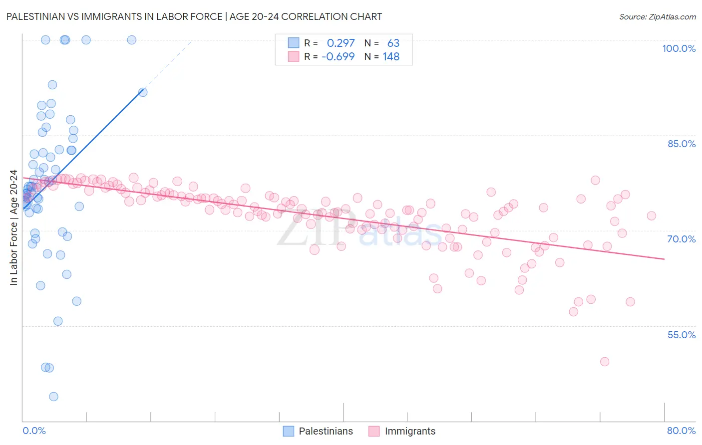 Palestinian vs Immigrants In Labor Force | Age 20-24