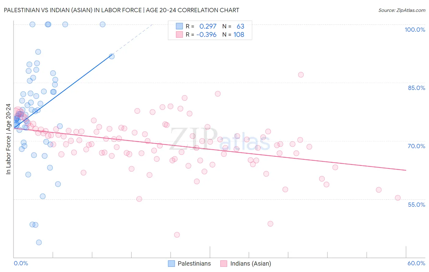 Palestinian vs Indian (Asian) In Labor Force | Age 20-24
