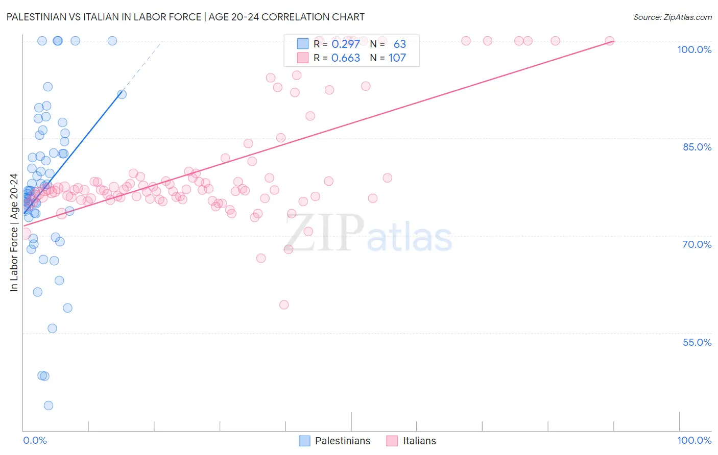 Palestinian vs Italian In Labor Force | Age 20-24