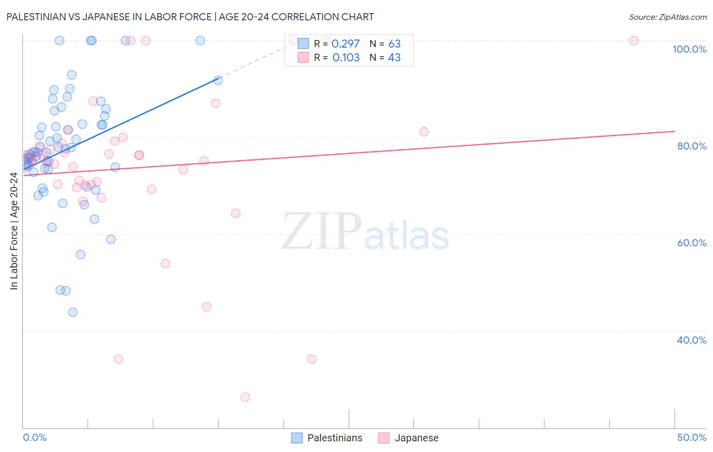 Palestinian vs Japanese In Labor Force | Age 20-24