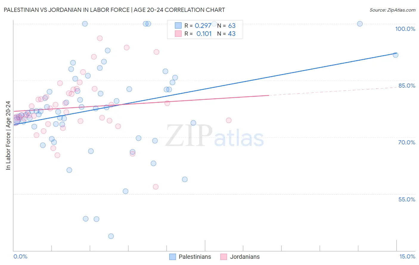 Palestinian vs Jordanian In Labor Force | Age 20-24