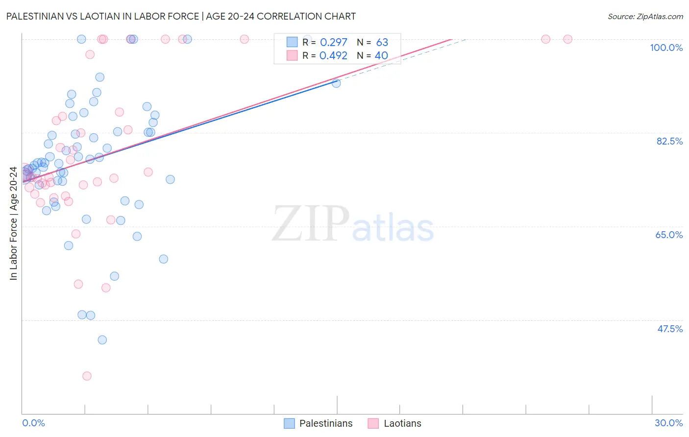 Palestinian vs Laotian In Labor Force | Age 20-24