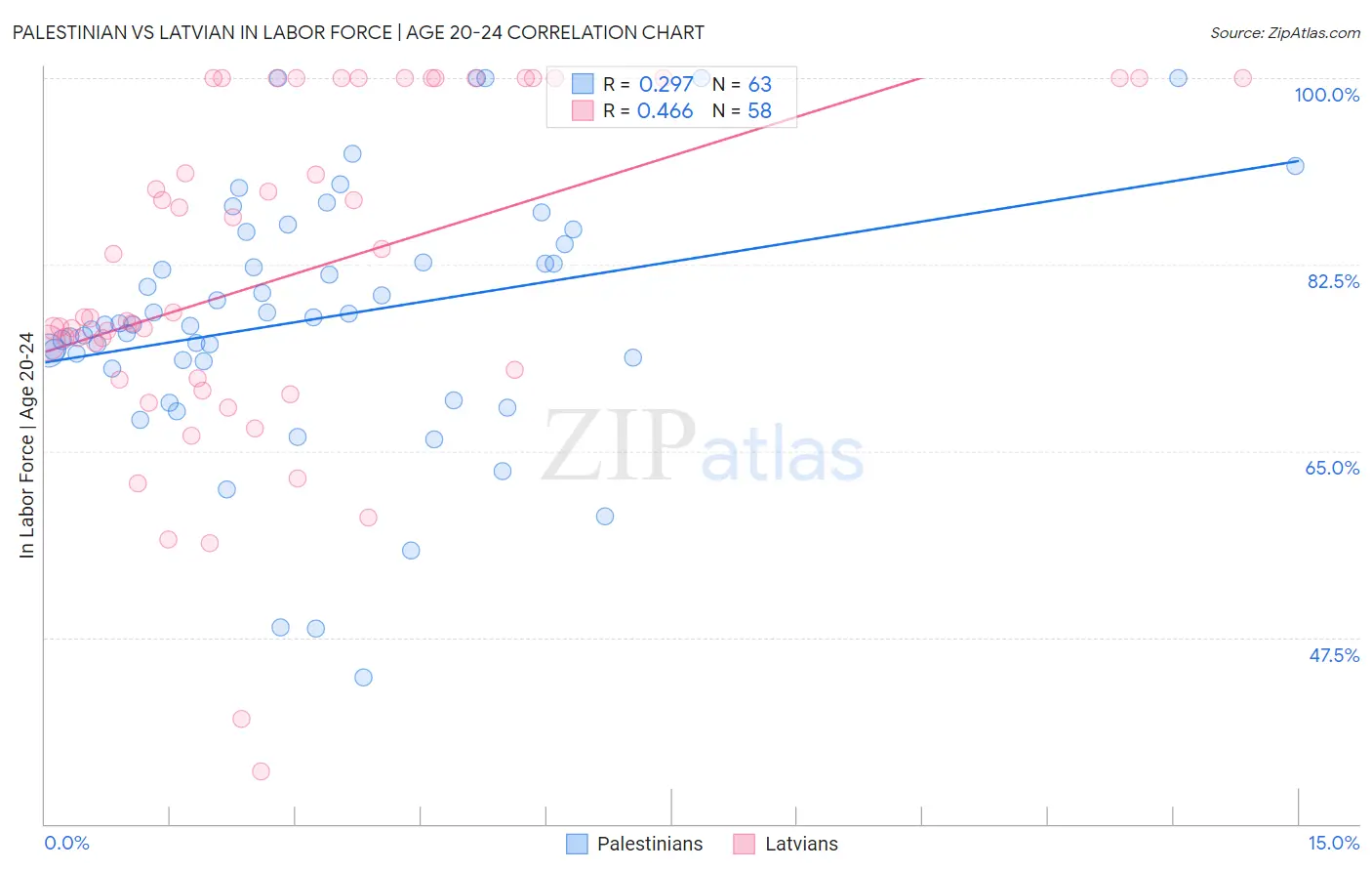 Palestinian vs Latvian In Labor Force | Age 20-24