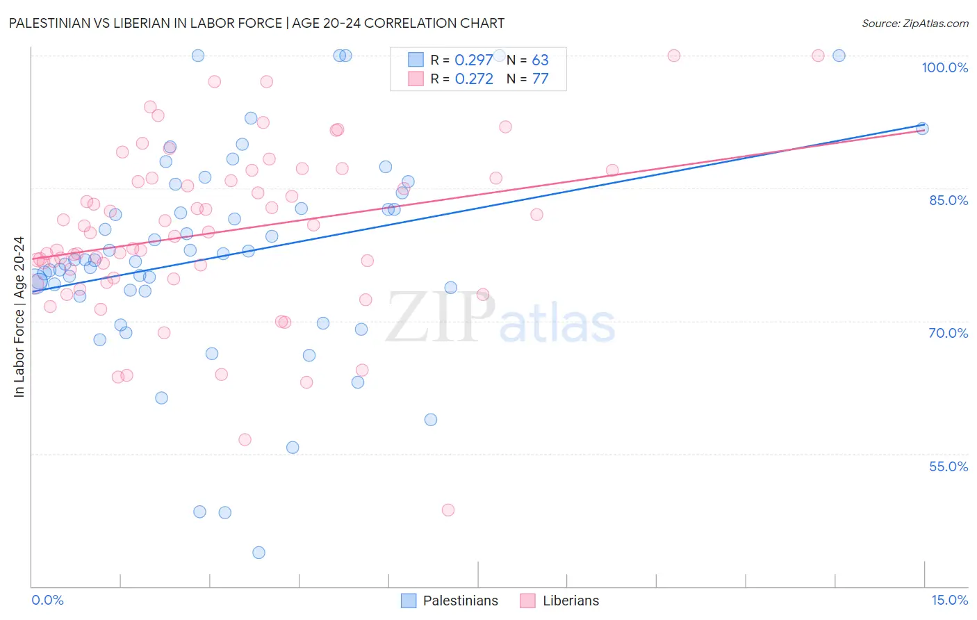 Palestinian vs Liberian In Labor Force | Age 20-24