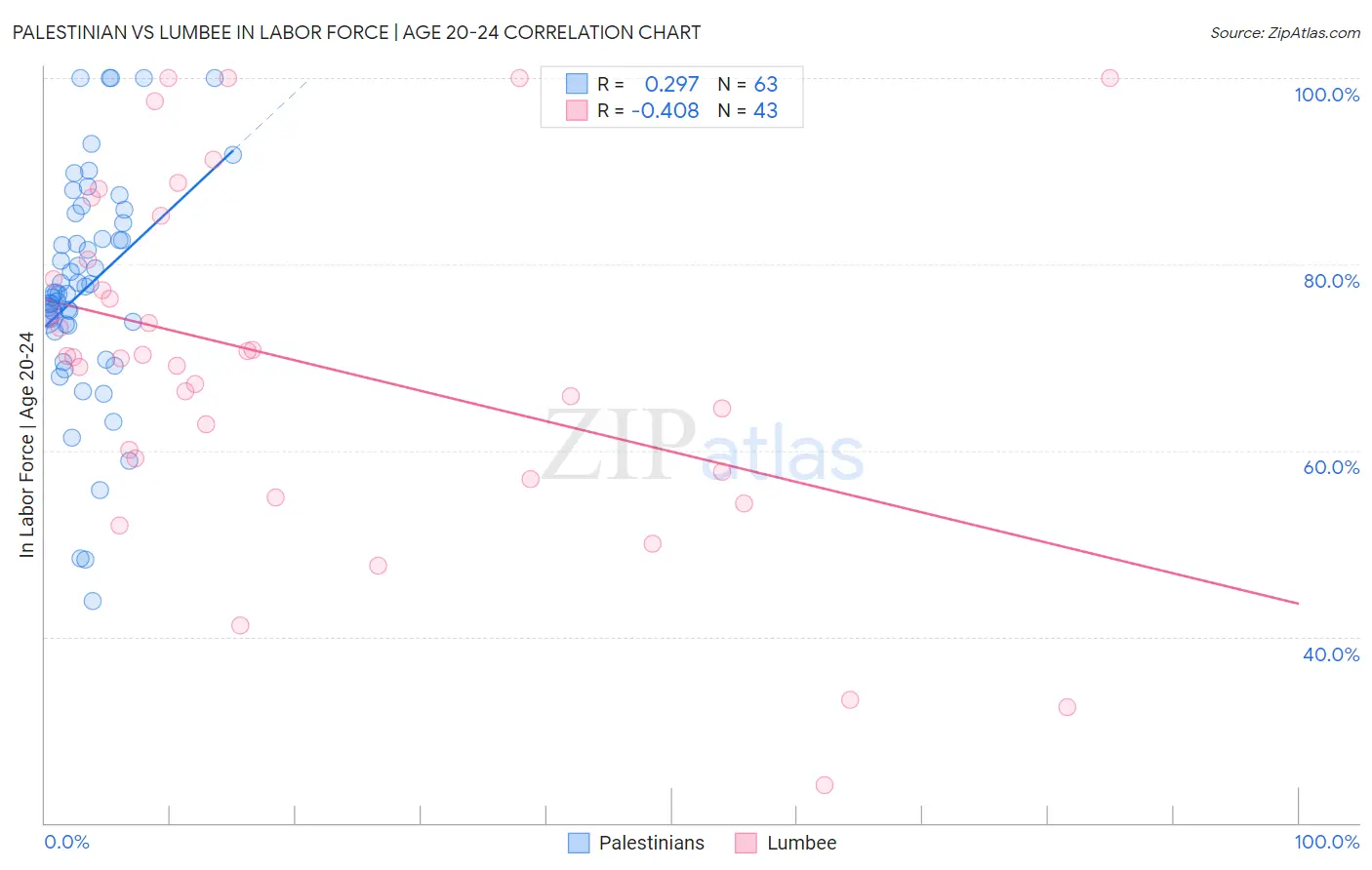 Palestinian vs Lumbee In Labor Force | Age 20-24