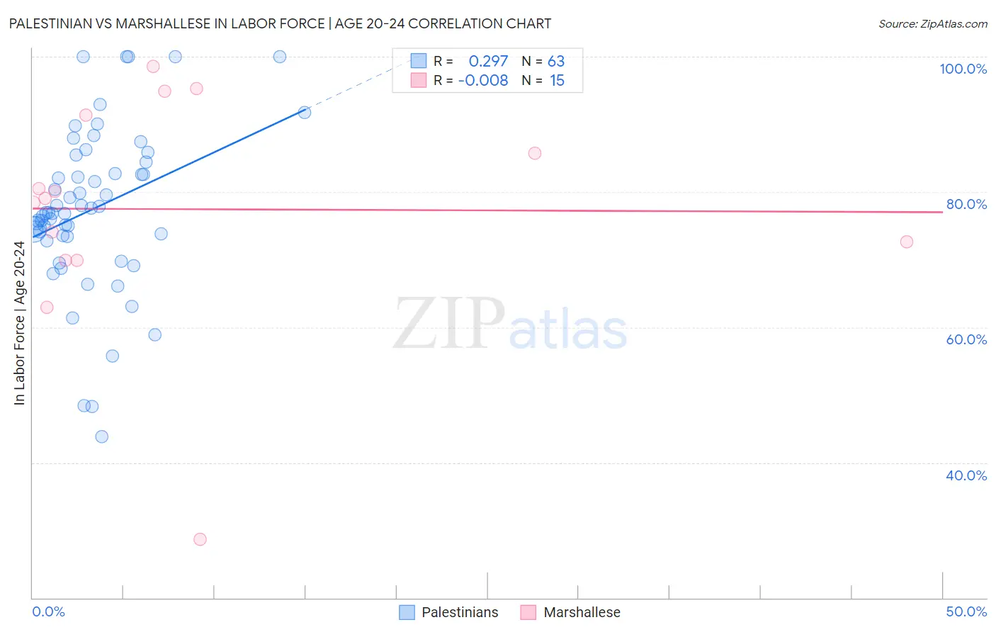 Palestinian vs Marshallese In Labor Force | Age 20-24