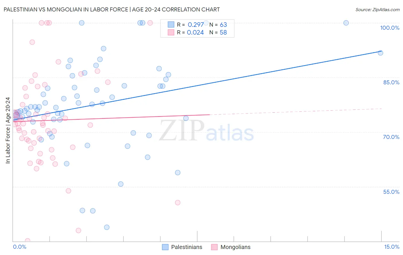 Palestinian vs Mongolian In Labor Force | Age 20-24