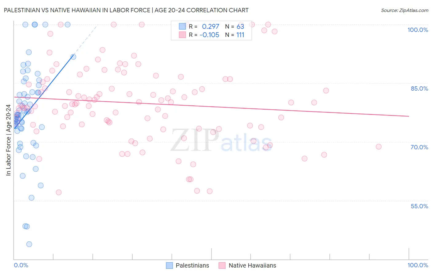 Palestinian vs Native Hawaiian In Labor Force | Age 20-24