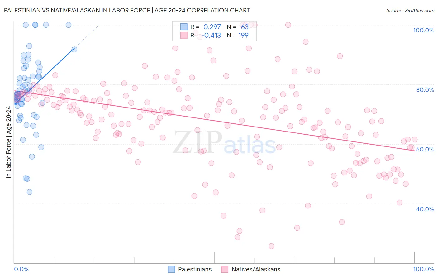 Palestinian vs Native/Alaskan In Labor Force | Age 20-24