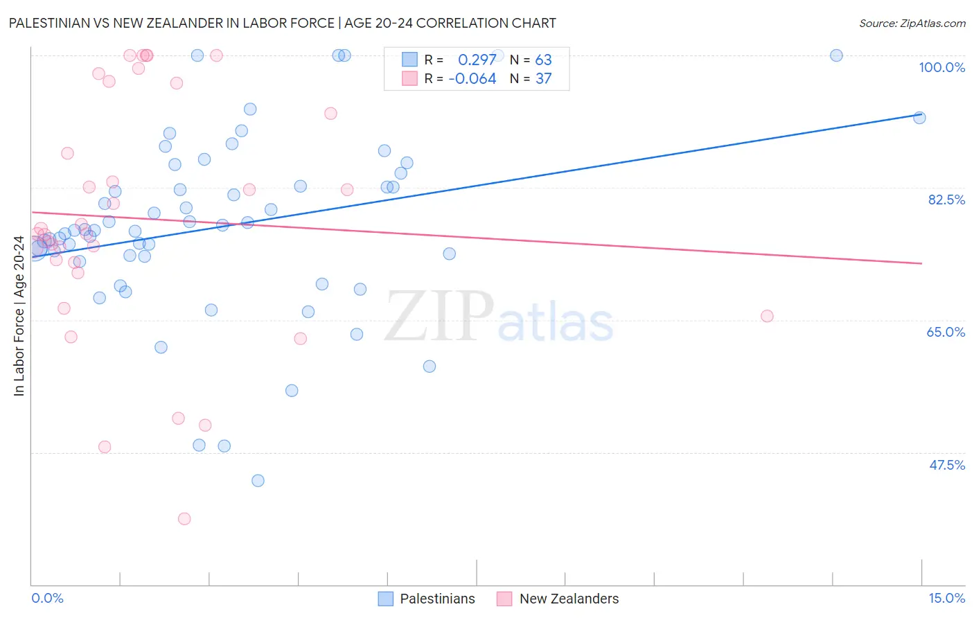 Palestinian vs New Zealander In Labor Force | Age 20-24