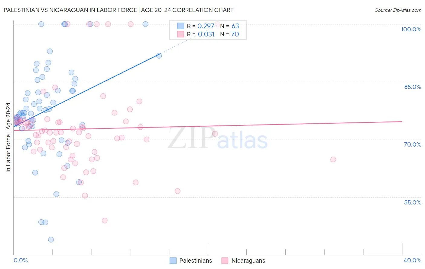 Palestinian vs Nicaraguan In Labor Force | Age 20-24