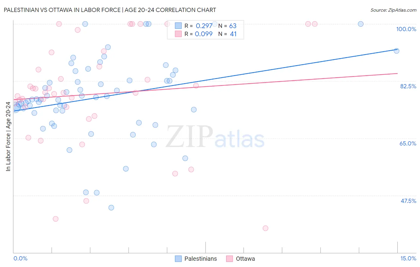 Palestinian vs Ottawa In Labor Force | Age 20-24
