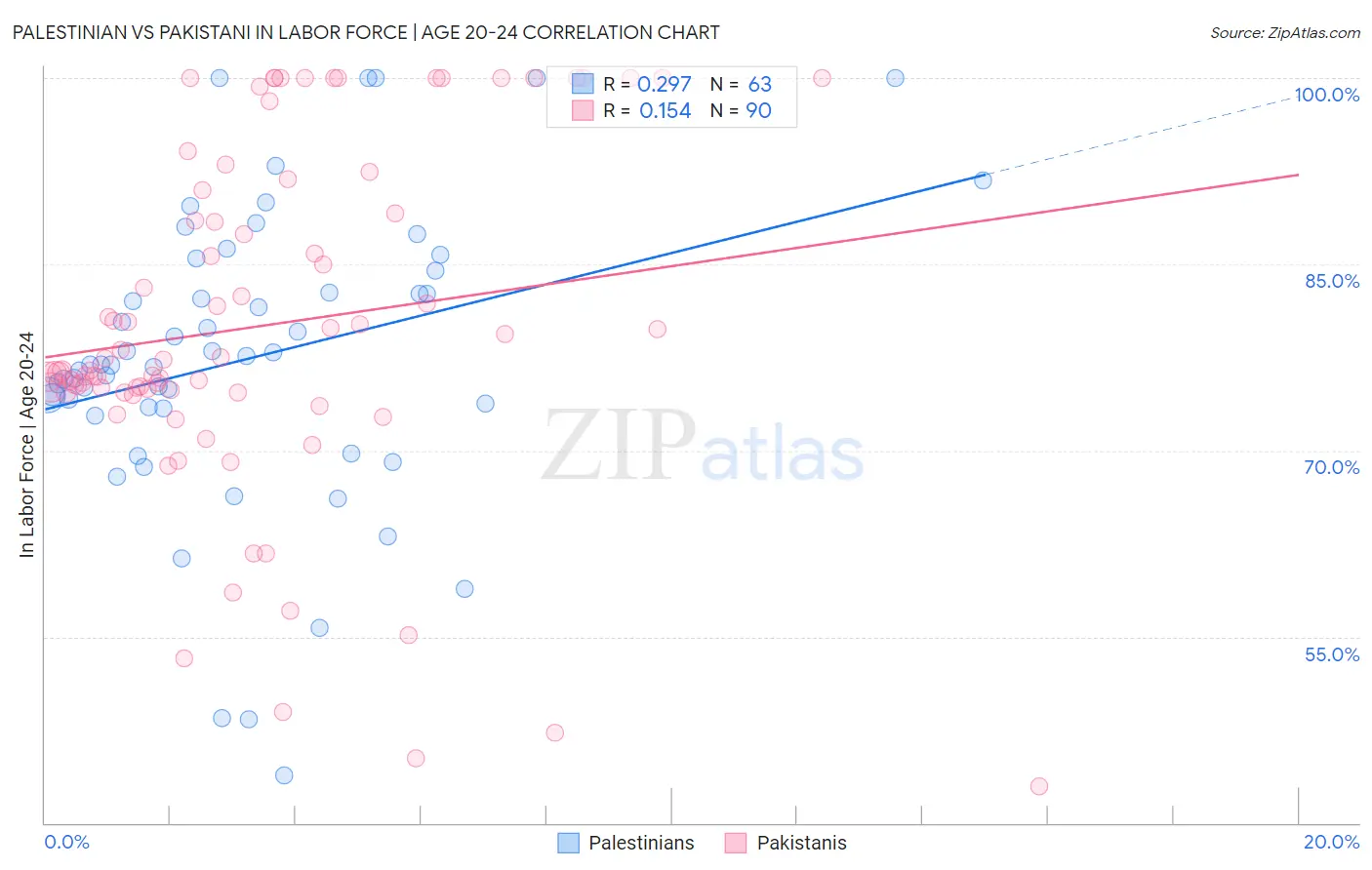 Palestinian vs Pakistani In Labor Force | Age 20-24