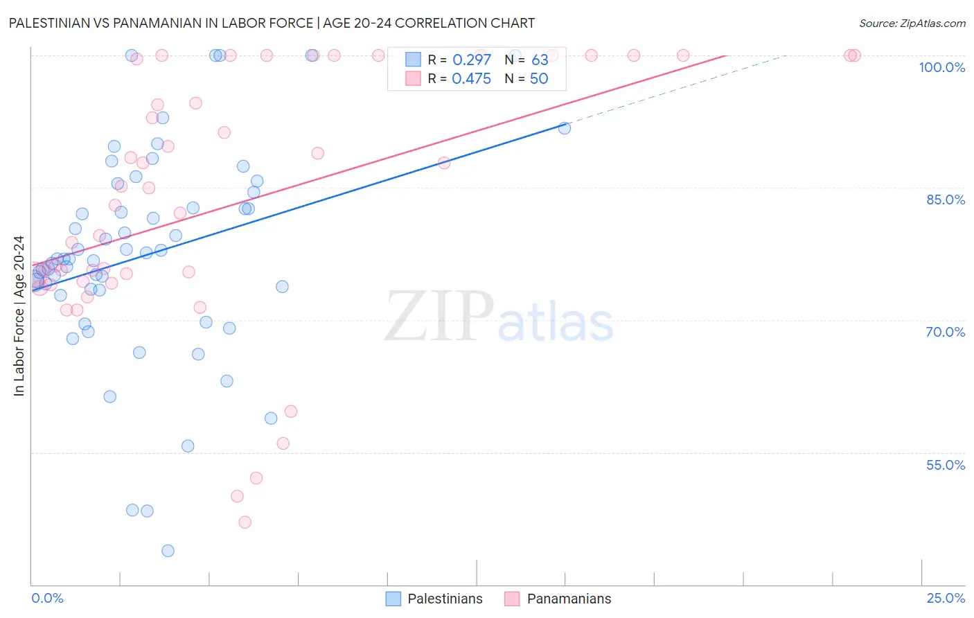 Palestinian vs Panamanian In Labor Force | Age 20-24