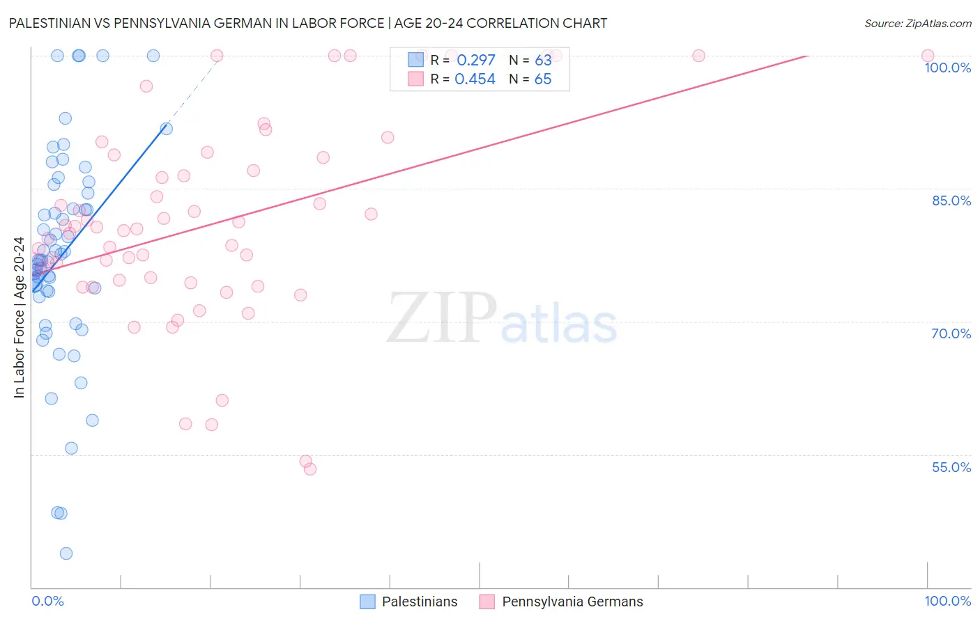 Palestinian vs Pennsylvania German In Labor Force | Age 20-24