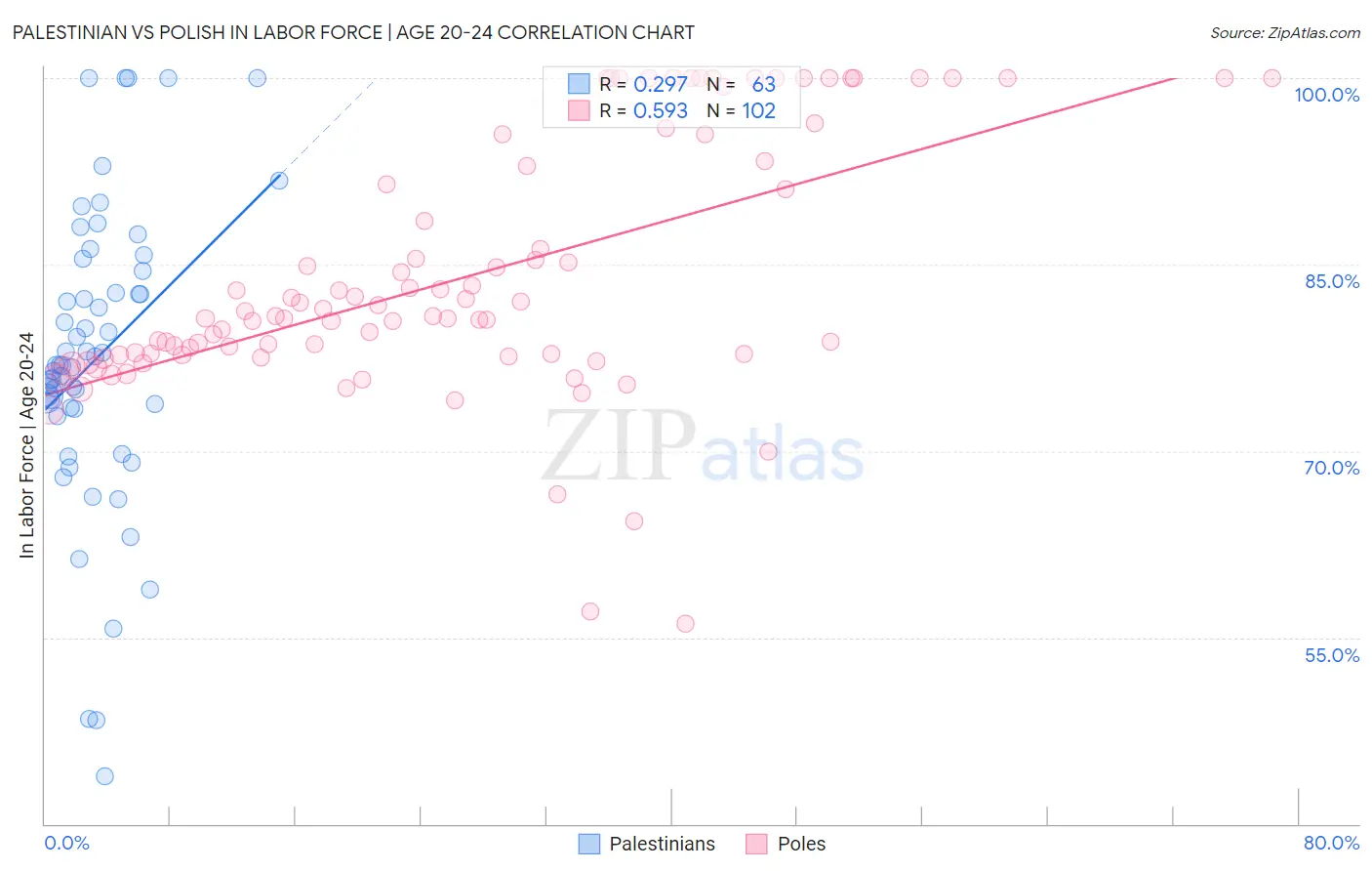 Palestinian vs Polish In Labor Force | Age 20-24