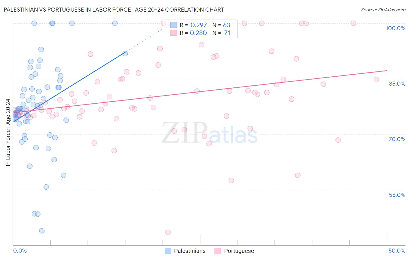 Palestinian vs Portuguese In Labor Force | Age 20-24