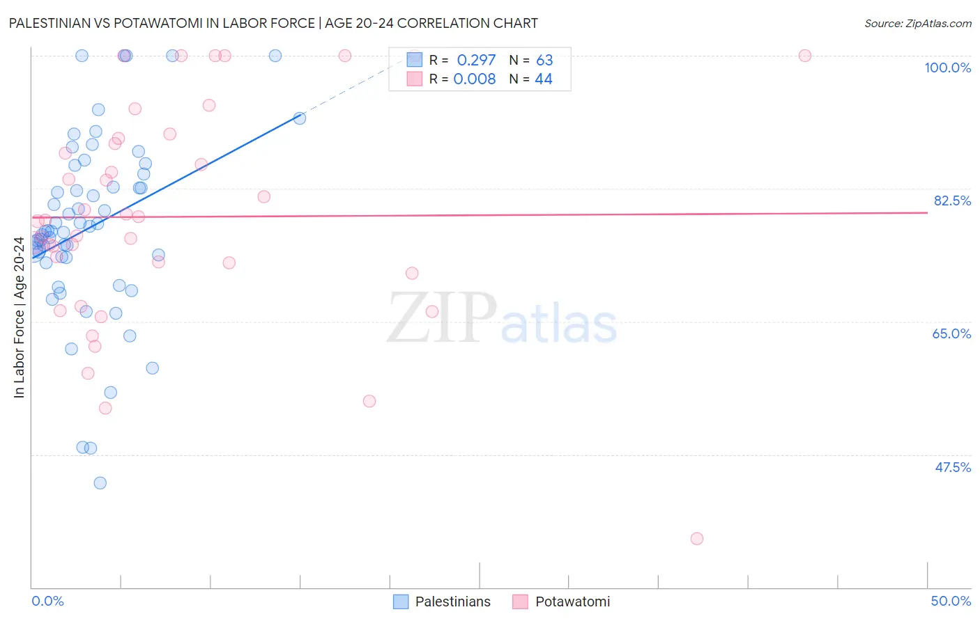 Palestinian vs Potawatomi In Labor Force | Age 20-24