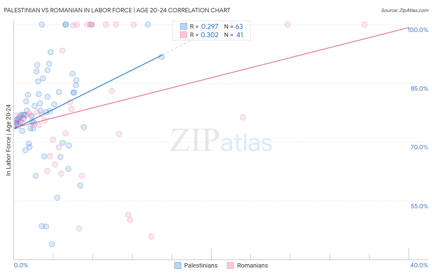 Palestinian vs Romanian In Labor Force | Age 20-24