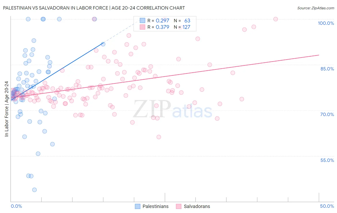 Palestinian vs Salvadoran In Labor Force | Age 20-24