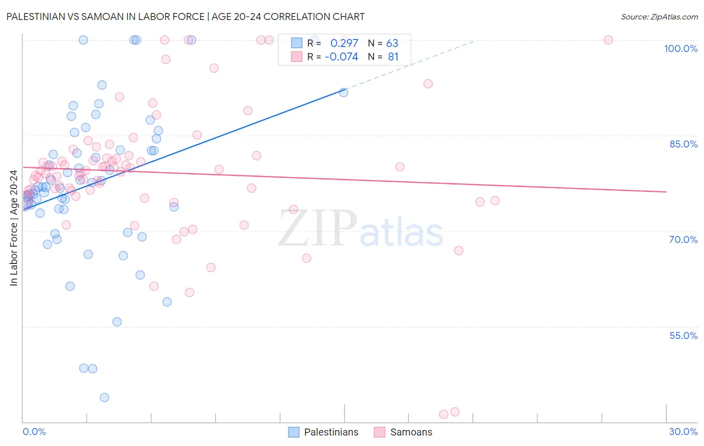 Palestinian vs Samoan In Labor Force | Age 20-24