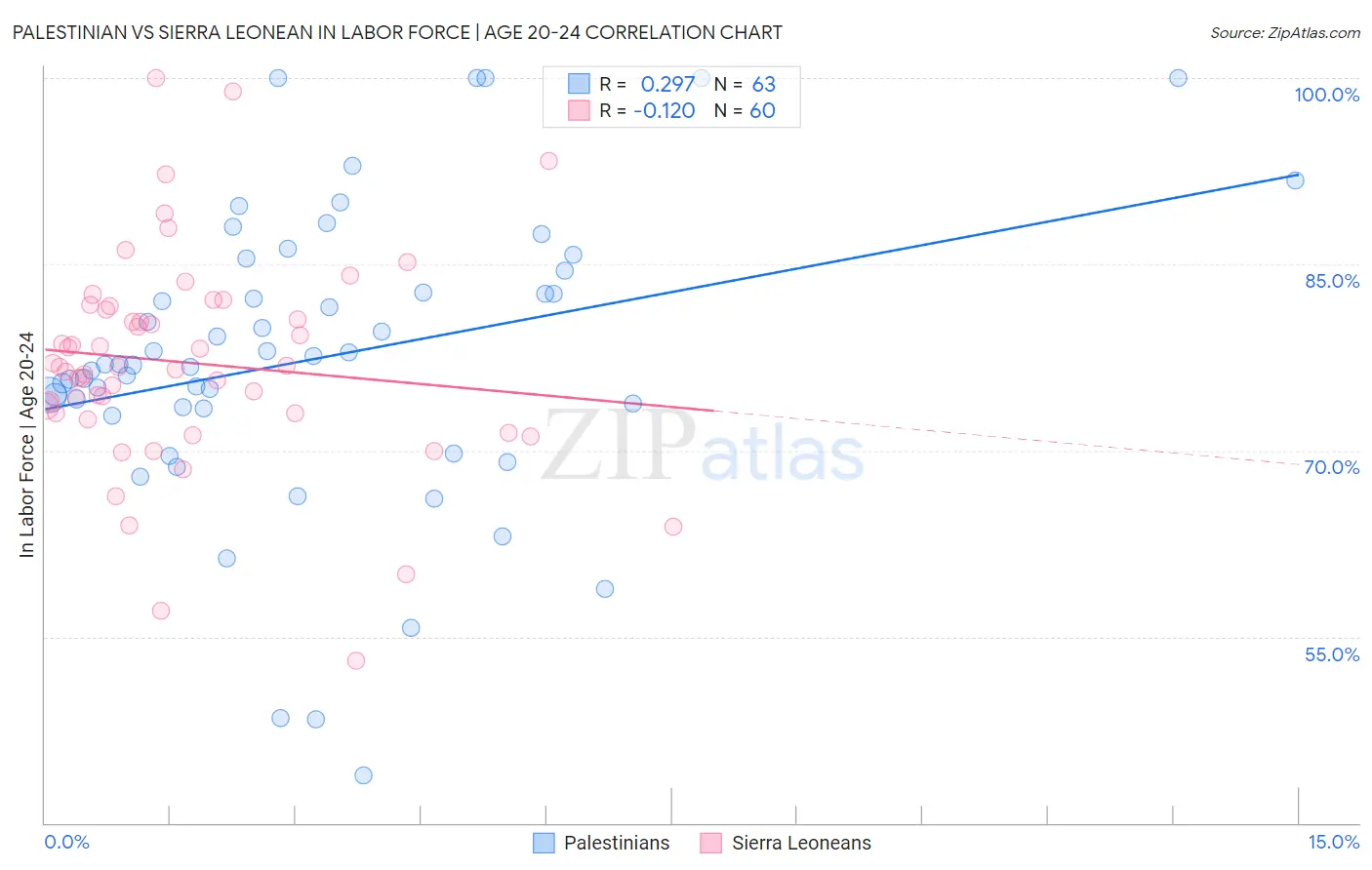 Palestinian vs Sierra Leonean In Labor Force | Age 20-24