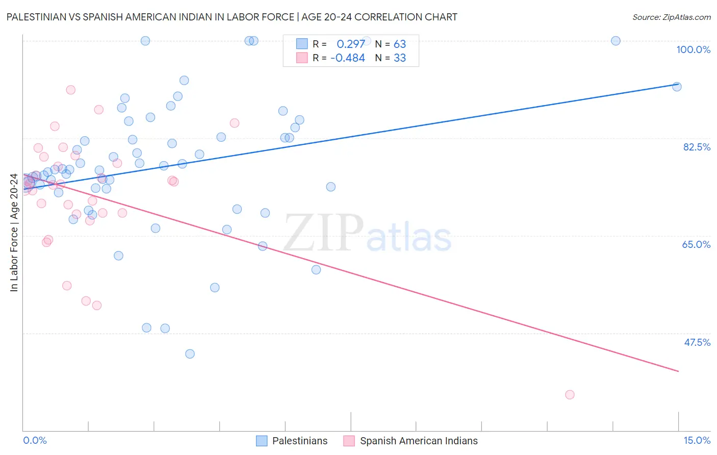 Palestinian vs Spanish American Indian In Labor Force | Age 20-24