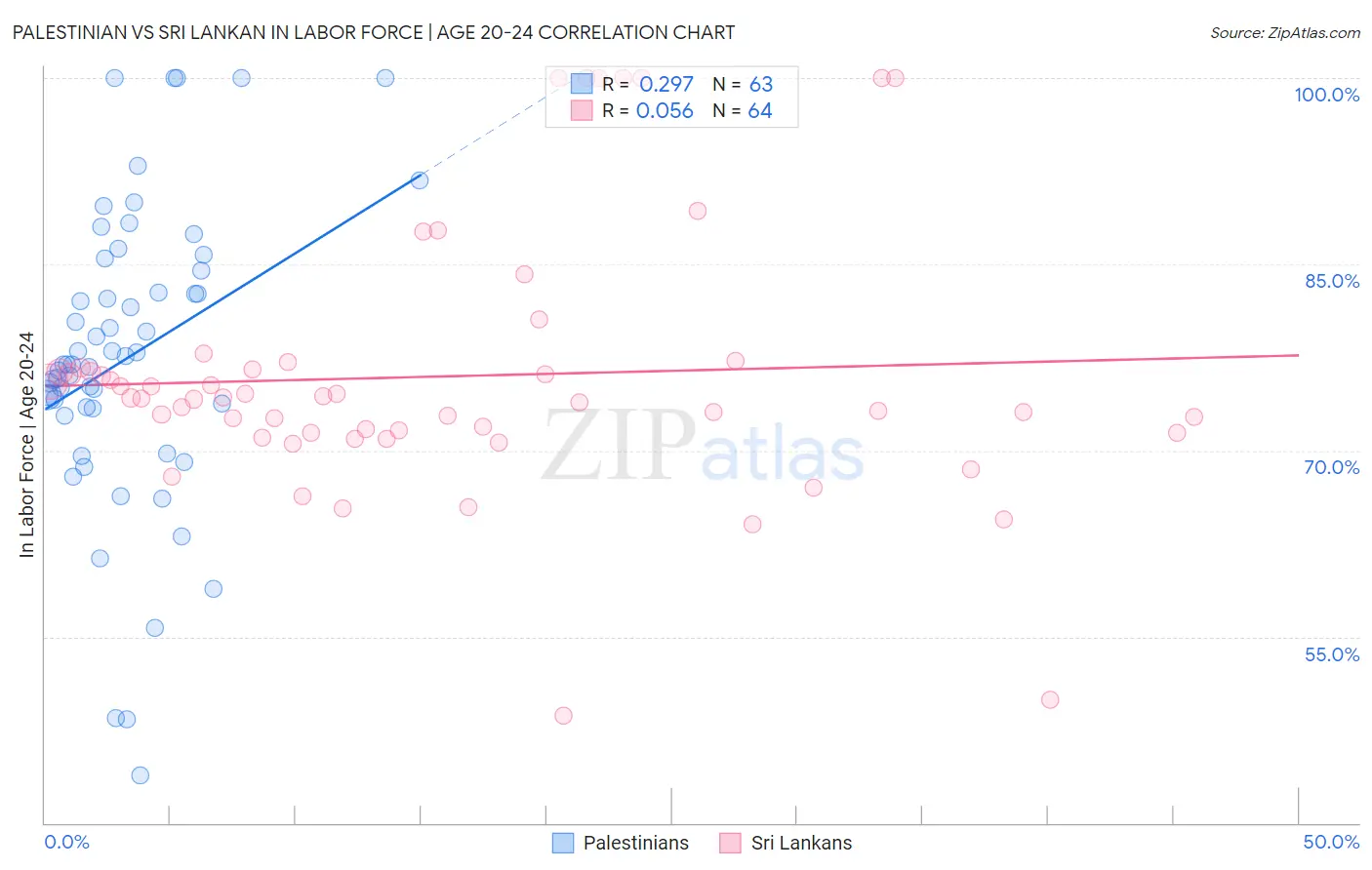 Palestinian vs Sri Lankan In Labor Force | Age 20-24