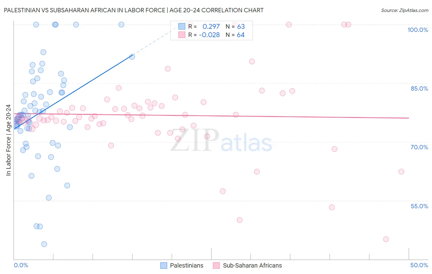 Palestinian vs Subsaharan African In Labor Force | Age 20-24