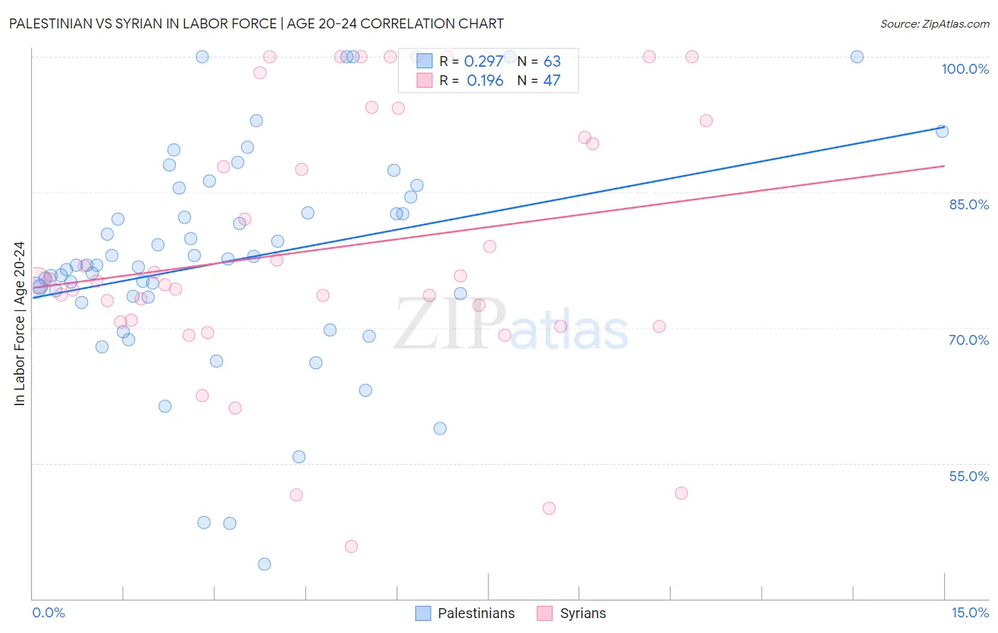 Palestinian vs Syrian In Labor Force | Age 20-24