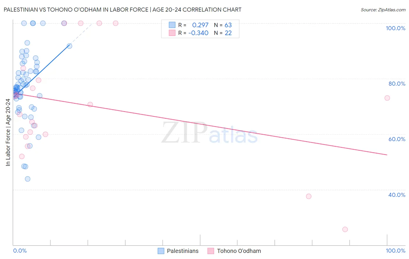 Palestinian vs Tohono O'odham In Labor Force | Age 20-24