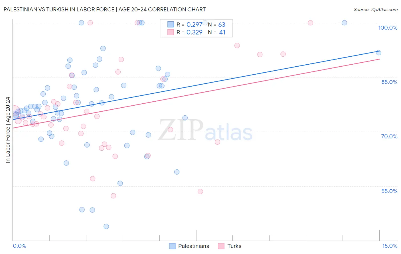 Palestinian vs Turkish In Labor Force | Age 20-24
