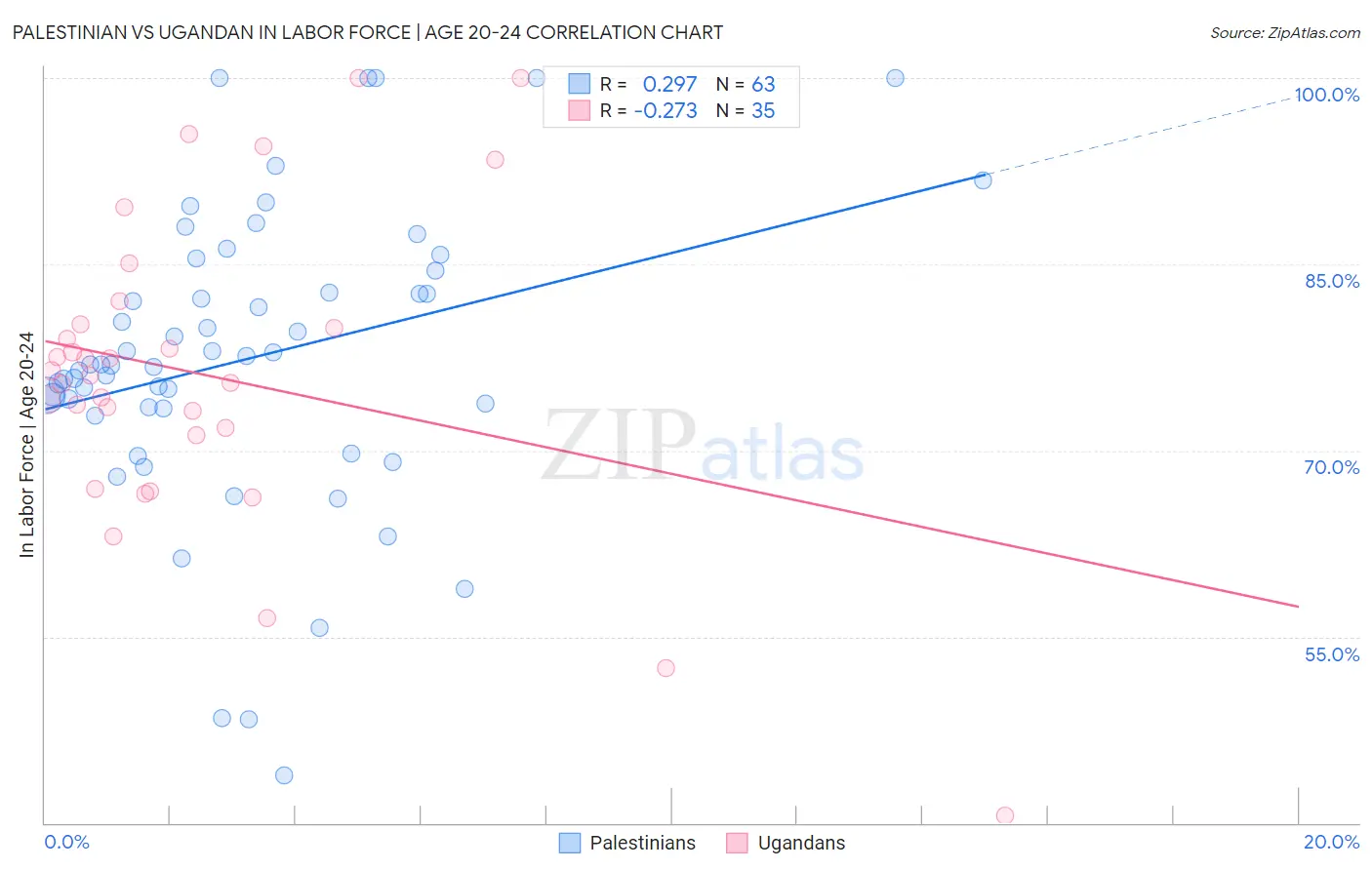 Palestinian vs Ugandan In Labor Force | Age 20-24