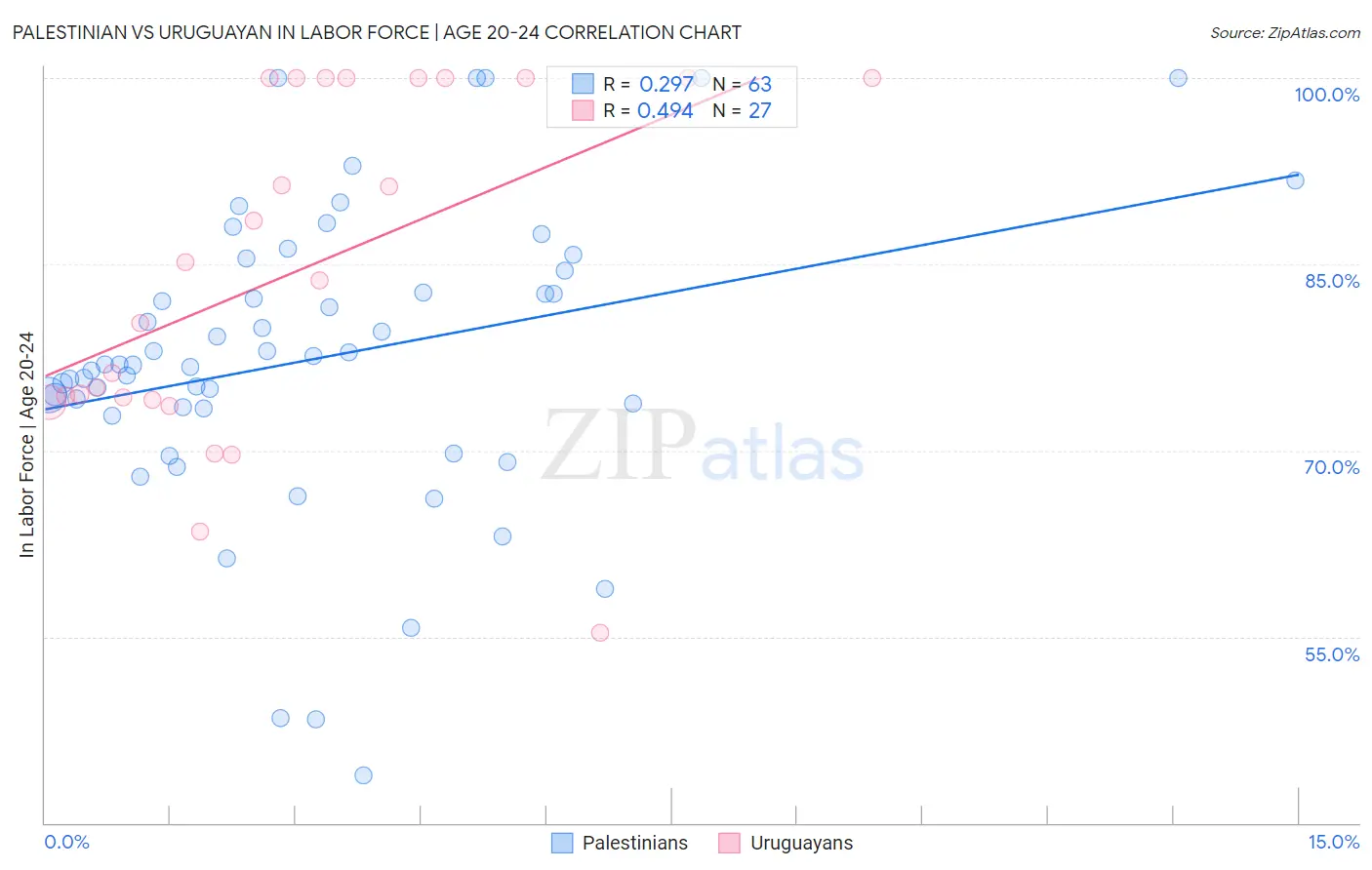 Palestinian vs Uruguayan In Labor Force | Age 20-24